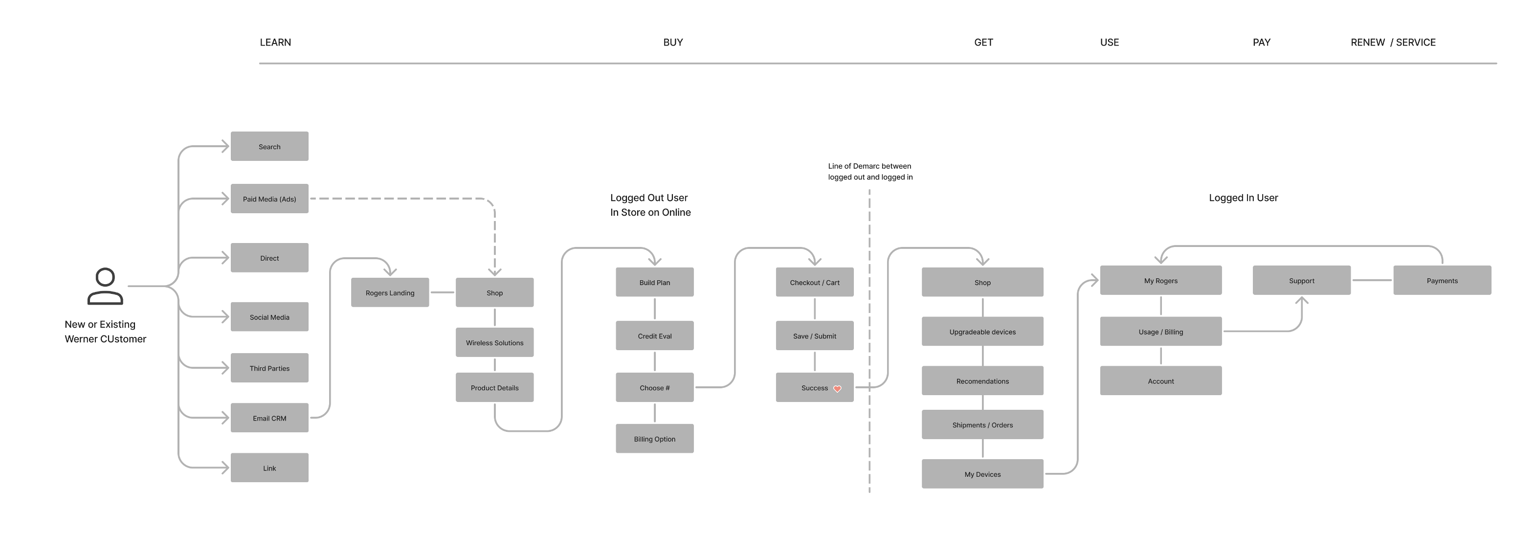 User Journey LBGUPS